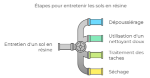 etape entretien sol resine